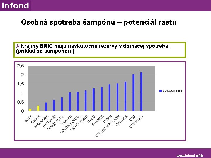 Osobná spotreba šampónu – potenciál rastu ØKrajiny BRIC majú neskutočné rezervy v domácej spotrebe.