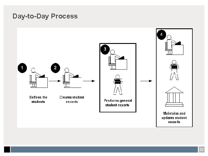 Day-to-Day Process 22 