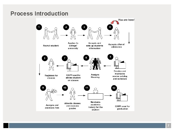 Process Introduction 7 