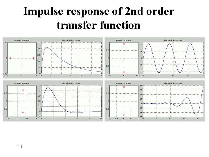Impulse response of 2 nd order transfer function 11 