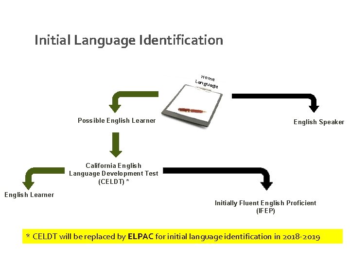 Initial Language Identification Hom Lang e uage Possible English Learner English Speaker California English