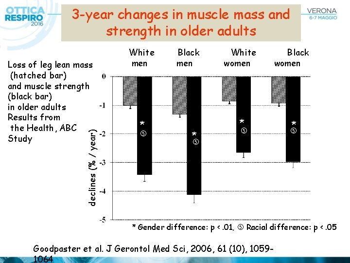 3 -year changes in muscle mass and strength in older adults declines (% /