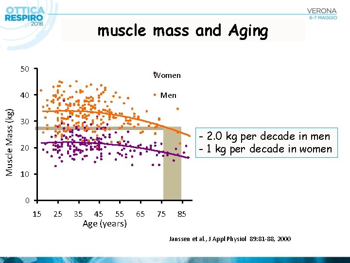 muscle mass and Aging 50 Women Muscle Mass (kg) 40 Men 30 - 2.