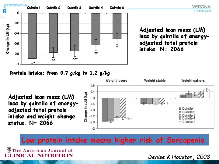 Adjusted lean mass (LM) loss by quintile of energyadjusted total protein intake. N= 2066