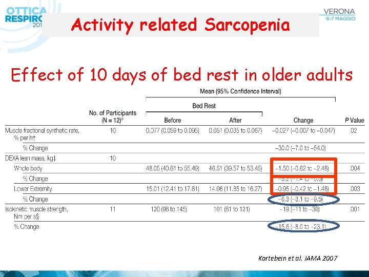 Activity related Sarcopenia Effect of 10 days of bed rest in older adults Kortebein