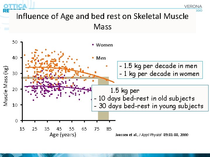 Influence of Age and bed rest on Skeletal Muscle Mass 50 Women Muscle Mass