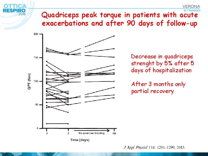 Quadriceps peak torque in patients with acute exacerbations and after 90 days of follow-up