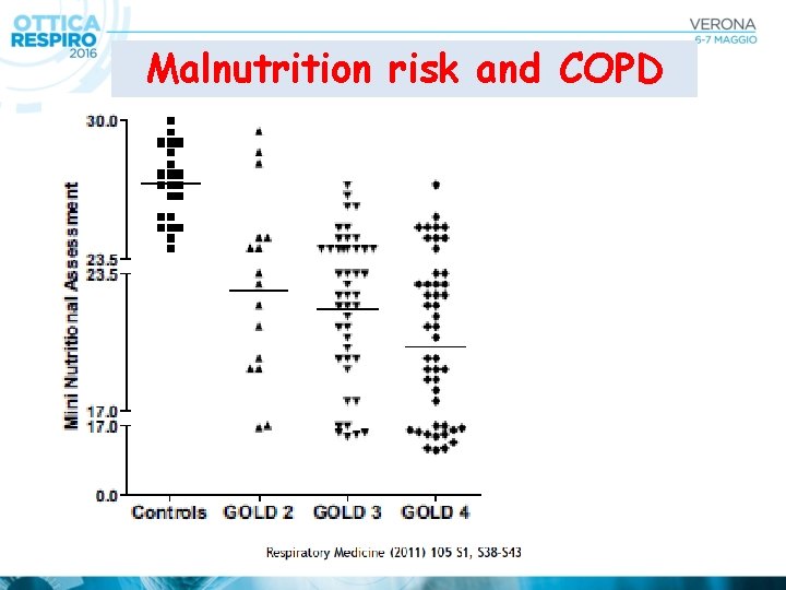 Malnutrition risk and COPD 