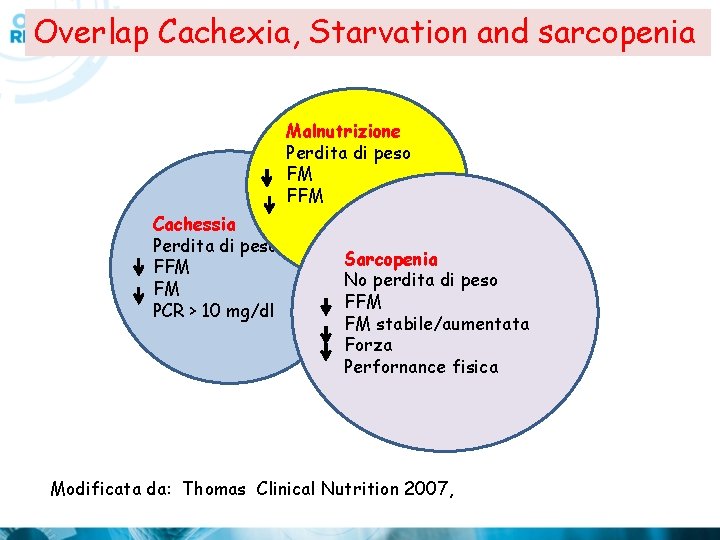 Overlap Cachexia, Starvation and sarcopenia Malnutrizione Perdita di peso FM FFM Cachessia Perdita di