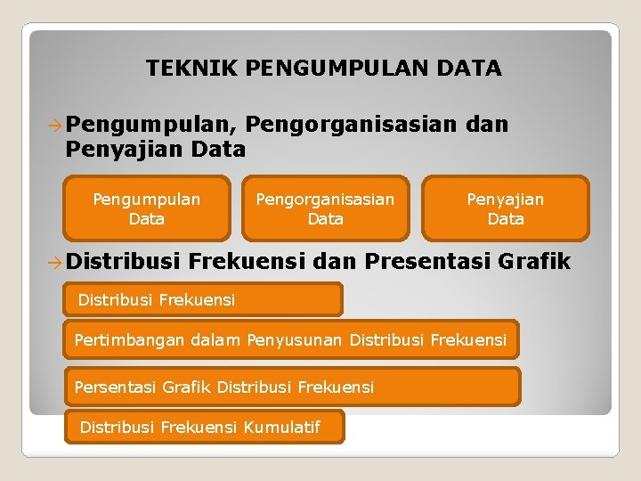 TEKNIK PENGUMPULAN DATA Pengumpulan, Pengorganisasian dan Penyajian Data Pengumpulan Data Distribusi Pengorganisasian Data Penyajian