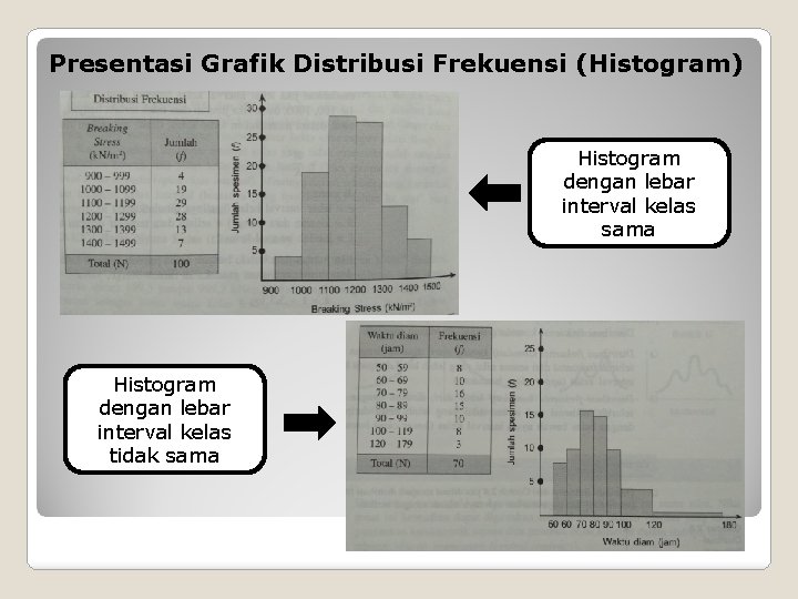 Presentasi Grafik Distribusi Frekuensi (Histogram) Histogram dengan lebar interval kelas sama Histogram dengan lebar