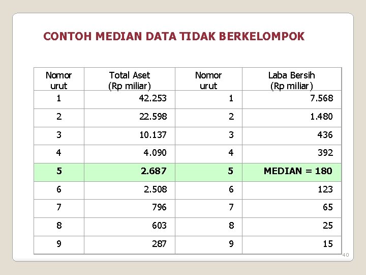 CONTOH MEDIAN DATA TIDAK BERKELOMPOK Nomor urut 1 Total Aset (Rp miliar) 42. 253