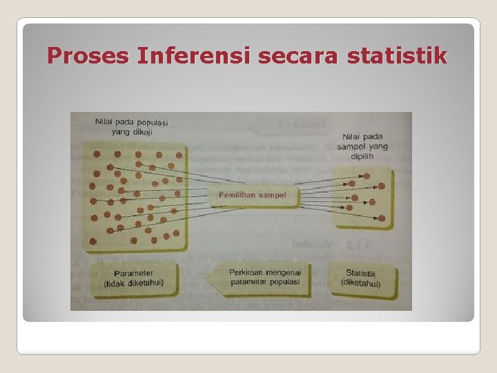 Proses Inferensi secara statistik 