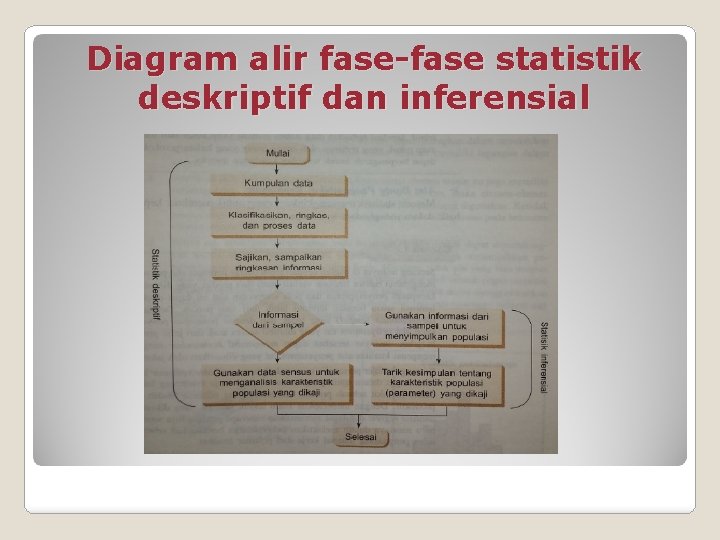 Diagram alir fase-fase statistik deskriptif dan inferensial 