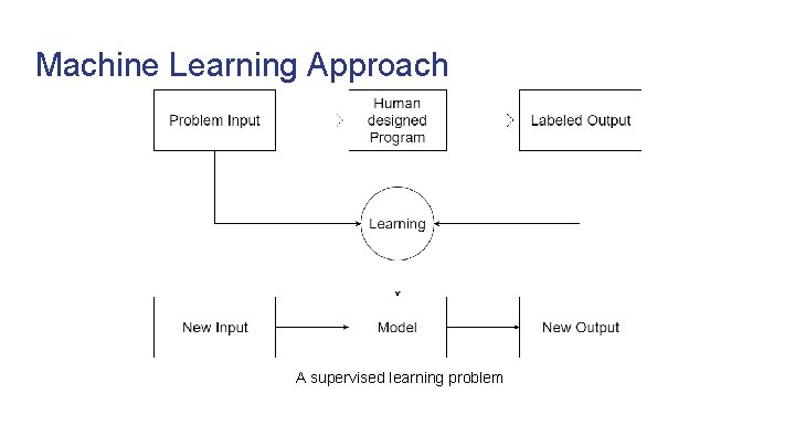 Machine Learning Approach A supervised learning problem 