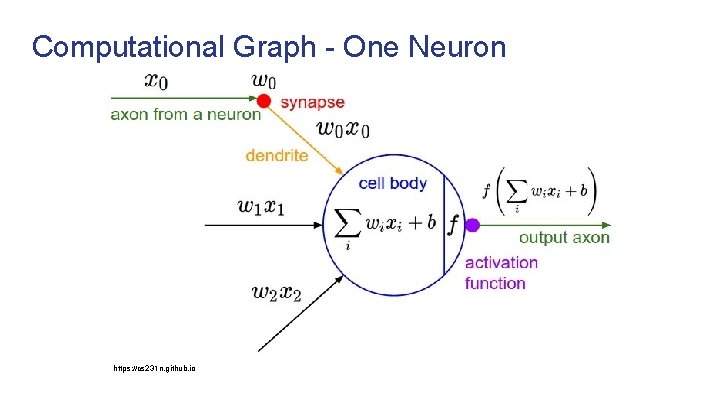 Computational Graph - One Neuron https: //cs 231 n. github. io 