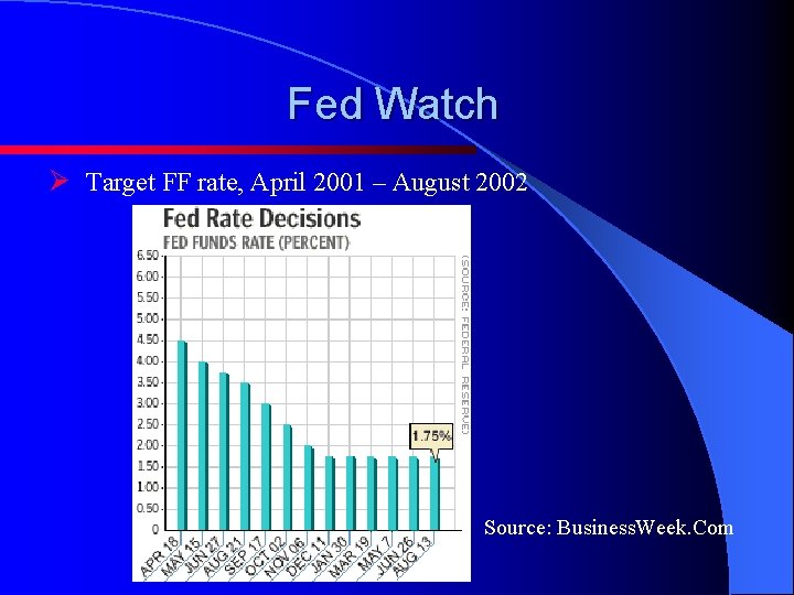 Fed Watch Ø Target FF rate, April 2001 – August 2002 Source: Business. Week.