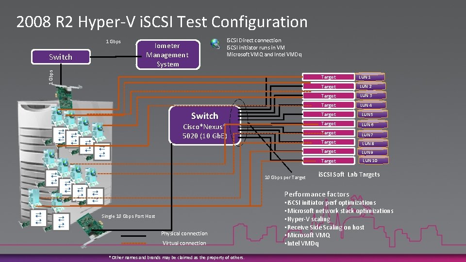 2008 R 2 Hyper-V i. SCSI Test Configuration 1 Gbps Switch i. SCSI Direct