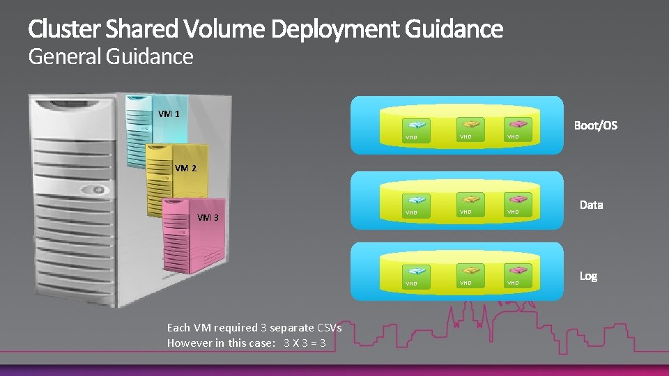 General Guidance VM 1 VHD VHD VHD VM 2 VM 3 Each VM required