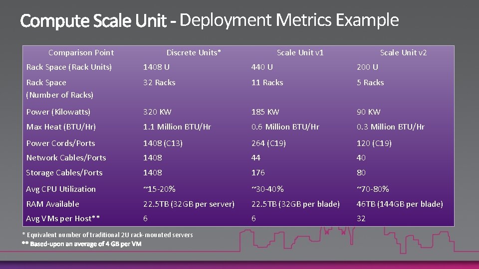 Deployment Metrics Example Comparison Point Discrete Units* Scale Unit v 1 Scale Unit v