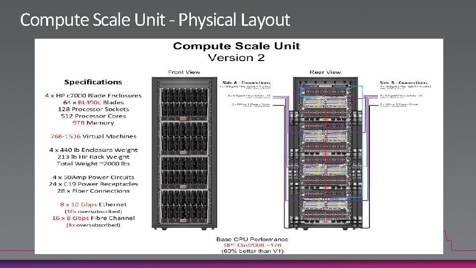 Compute Scale Unit - Physical Layout 