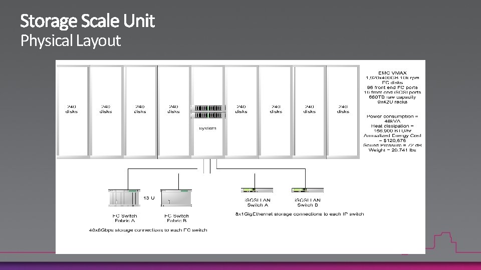 Physical Layout 