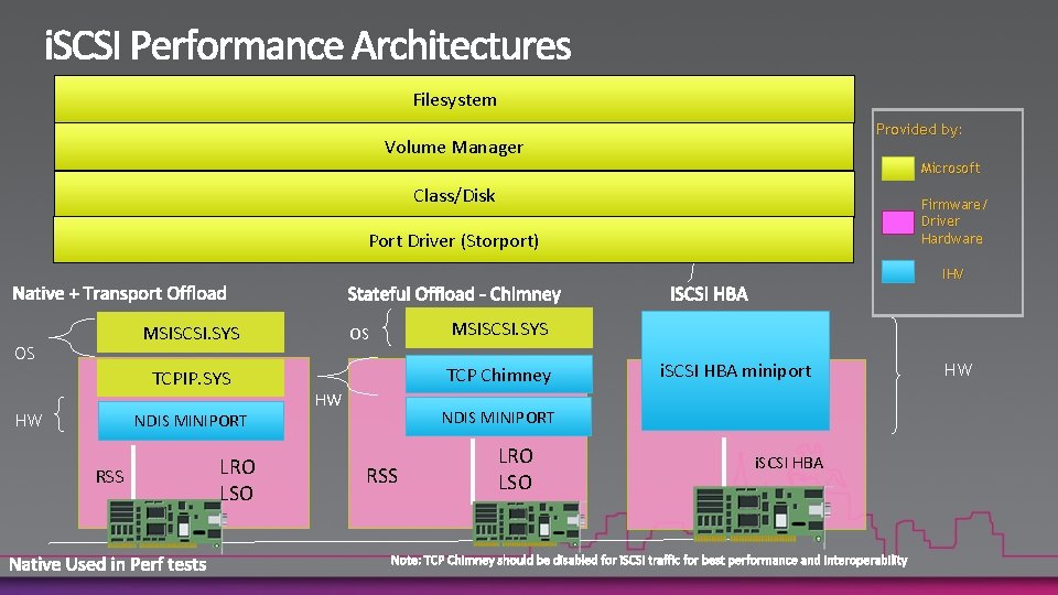 Filesystem Provided by: Volume Manager Microsoft Class/Disk Firmware/ Driver Hardware Port Driver (Storport) IHV