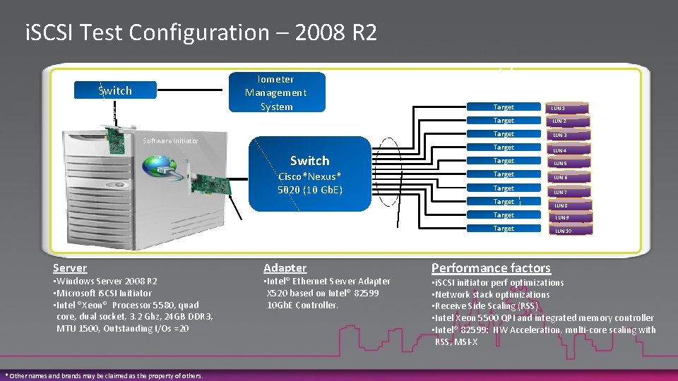 i. SCSI Test Configuration – 2008 R 2 1 Gbps Switch 1 Gbps Iometer