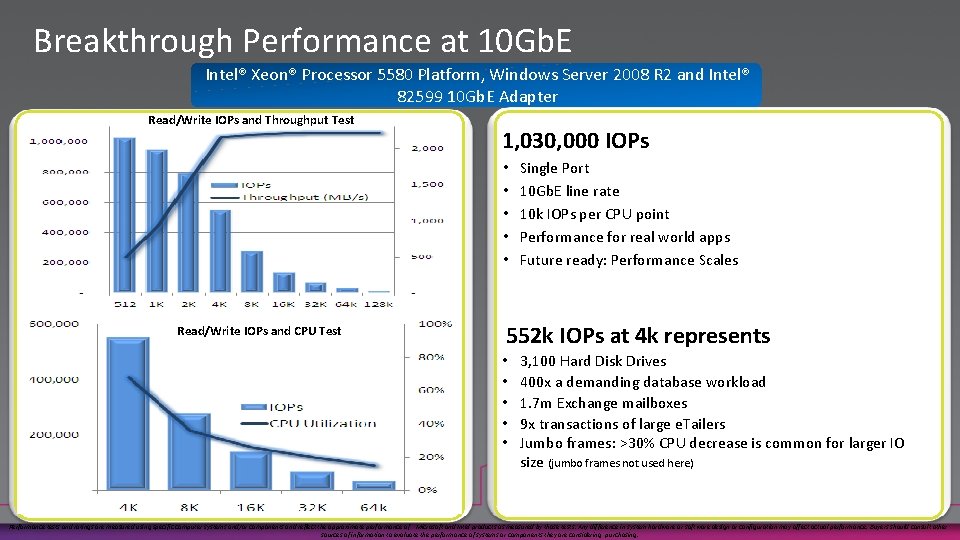 Breakthrough Performance at 10 Gb. E Intel® Xeon® Processor 5580 Platform, Windows Server 2008