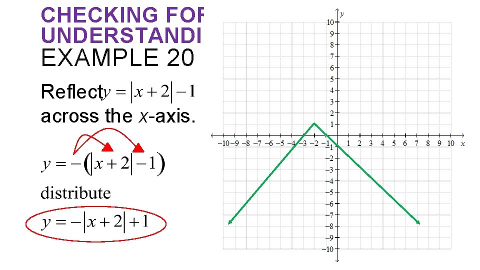 CHECKING FOR UNDERSTANDING… EXAMPLE 20 Reflect across the x-axis. 