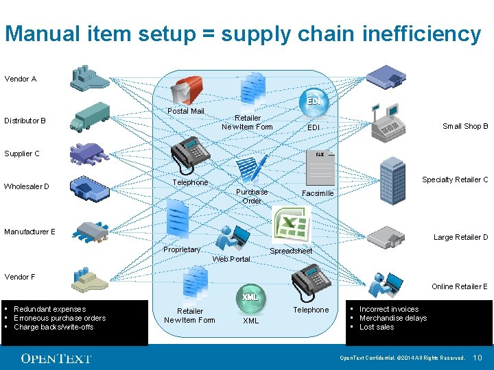 Manual item setup = supply chain inefficiency Vendor A EDI Postal Mail Retailer New