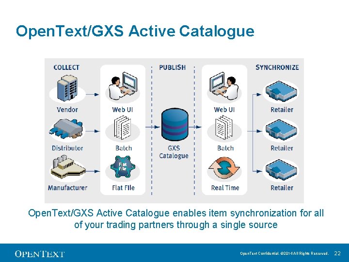 Open. Text/GXS Active Catalogue enables item synchronization for all of your trading partners through