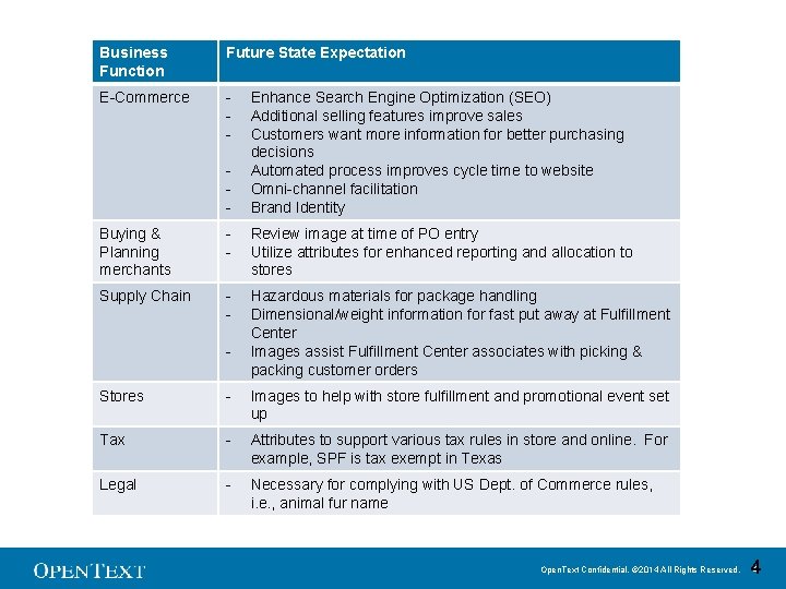 Business Function Future State Expectation E-Commerce - Enhance Search Engine Optimization (SEO) Additional selling