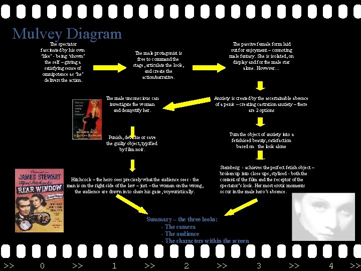 Mulvey Diagram The spectator fascinated by his own ‘like’ - being ‘shown’ the self