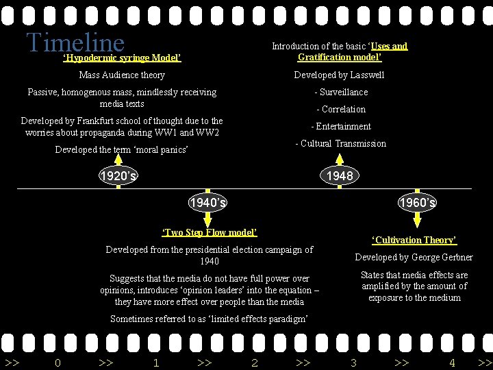 Timeline ‘Hypodermic syringe Model’ Introduction of the basic ‘Uses and Gratification model’ Mass Audience