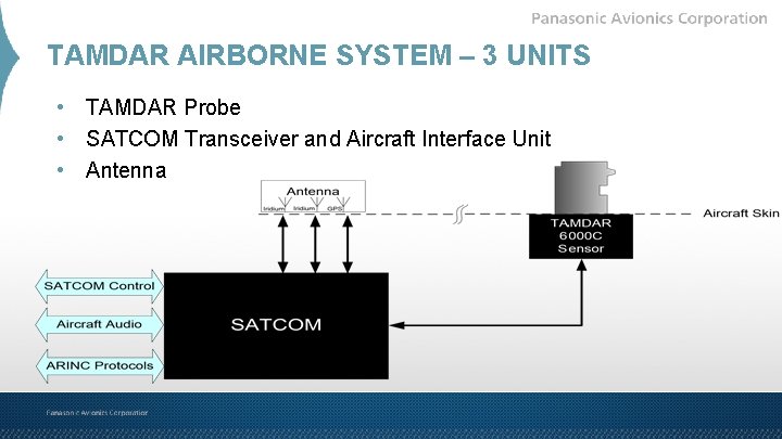 TAMDAR AIRBORNE SYSTEM – 3 UNITS • TAMDAR Probe • SATCOM Transceiver and Aircraft