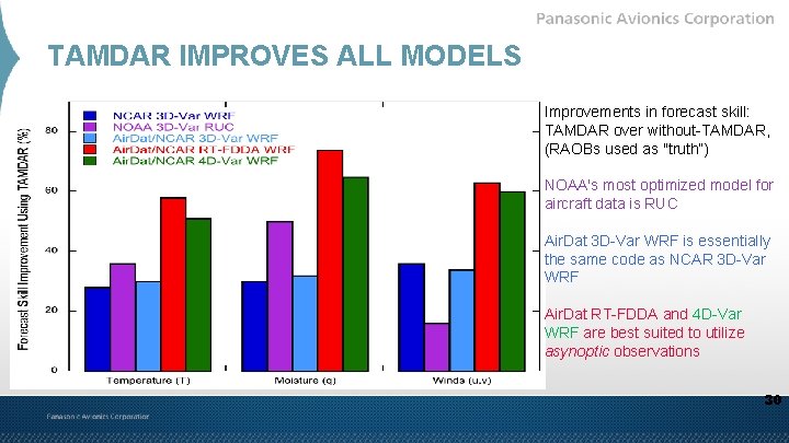 TAMDAR IMPROVES ALL MODELS Improvements in forecast skill: TAMDAR over without-TAMDAR, (RAOBs used as