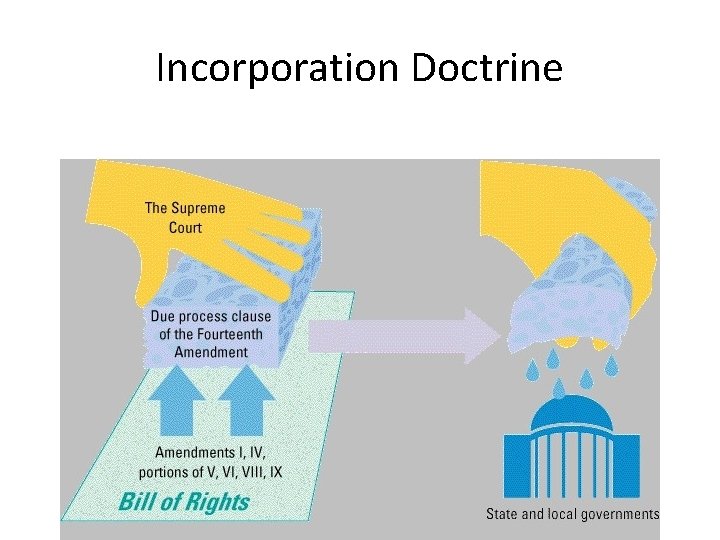 Incorporation Doctrine 