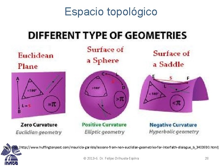 Espacio topológico Figura de: [http: //www. huffingtonpost. com/mauricio-garrido/lessons-from-non-euclidian-geometries-for-interfaith-dialogue_b_3403930. html] © 2013 -6. Dr. Felipe