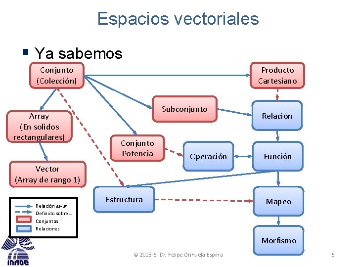 Espacios vectoriales § Ya sabemos Conjunto (Colección) Array (En solidos rectangulares) Producto Cartesiano Subconjunto Espacios vectoriales § Ya sabemos Conjunto (Colección) Array (En solidos rectangulares) Producto Cartesiano Subconjunto