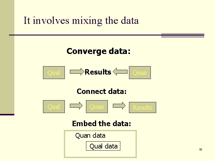 It involves mixing the data Converge data: Qual Results Quan Connect data: Qual Quan