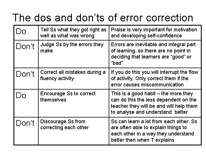 The dos and don’ts of error correction Do Tell Ss what they got right The dos and don’ts of error correction Do Tell Ss what they got right