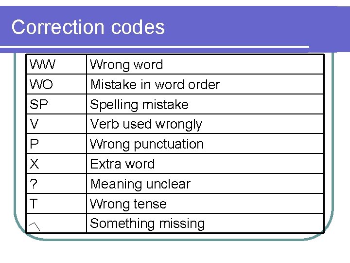 Correction codes WW WO SP V P X ? T Wrong word Mistake in Correction codes WW WO SP V P X ? T Wrong word Mistake in