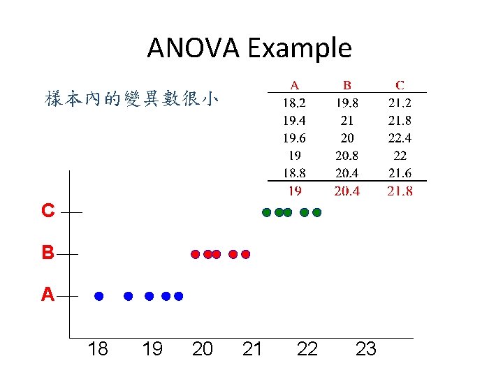 ANOVA Example 樣本內的變異數很小 C B A 18 19 20 21 22 23 