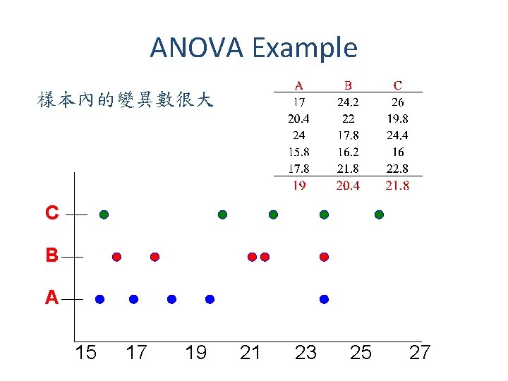 ANOVA Example 樣本內的變異數很大 C B A 15 17 19 21 23 25 27 