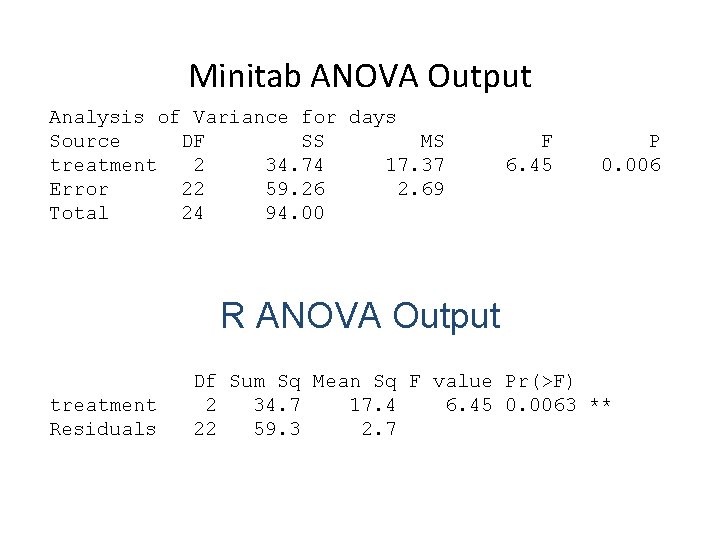 Minitab ANOVA Output Analysis of Variance for days Source DF SS MS treatment 2