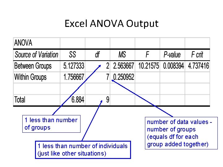 Excel ANOVA Output 1 less than number of groups 1 less than number of