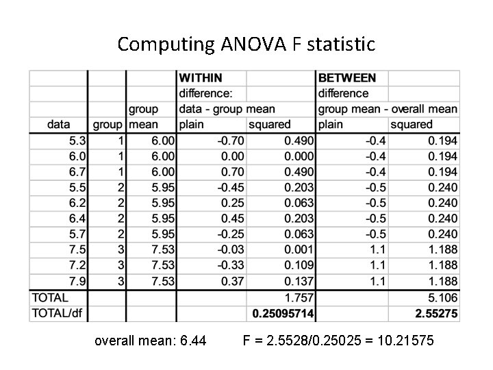 Computing ANOVA F statistic overall mean: 6. 44 F = 2. 5528/0. 25025 =