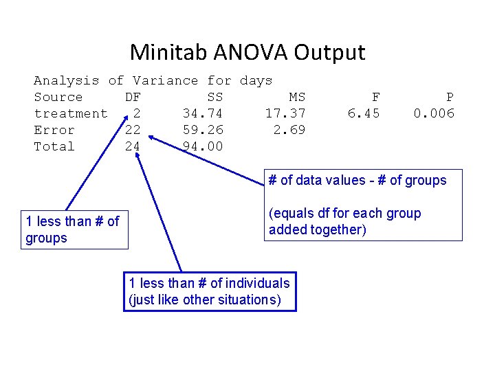 Minitab ANOVA Output Analysis of Variance for days Source DF SS MS treatment 2 Minitab ANOVA Output Analysis of Variance for days Source DF SS MS treatment 2