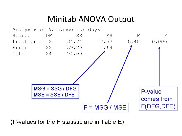 Minitab ANOVA Output Analysis of Variance for days Source DF SS MS treatment 2